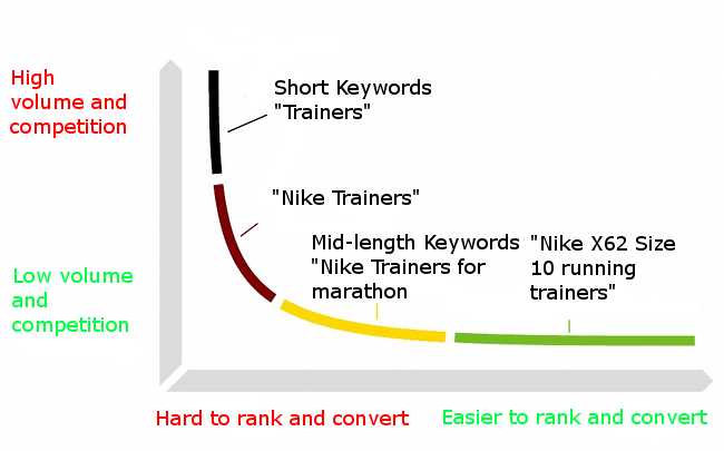 keyword research