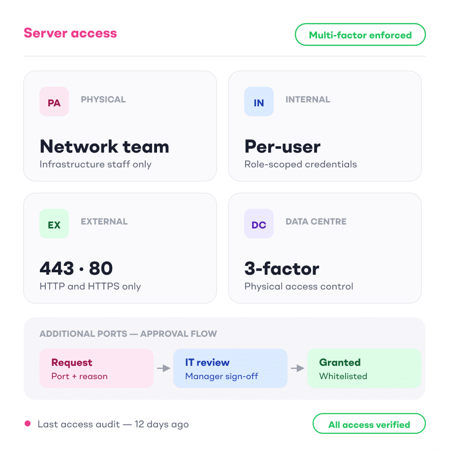 Live 24/7 monitoring dashboard tracking CPU, memory, disk and network in real time with a recent-alerts feed showing issues auto-mitigated before they reach the team