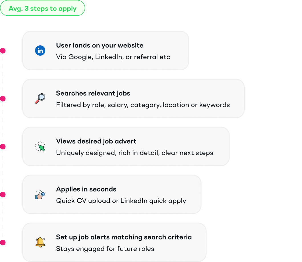 Candidate journey timeline showing an average of 3 steps to apply — user lands on the website via Google or LinkedIn, searches relevant jobs filtered by role and salary, views a well-designed job advert, applies in seconds with a CV upload or LinkedIn quick apply, and sets up job alerts to stay engaged for future roles