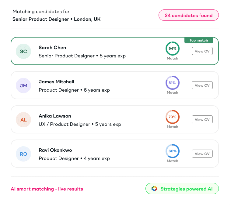 AI smart matching results for a Senior Product Designer role in London showing 24 candidates found, with Sarah Chen ranked as the top match at 94 percent, James Mitchell at 81 percent, Anlka Lawson at 70 percent and Ravi Okonkwo at 60 percent, each with a circular match gauge and View CV action