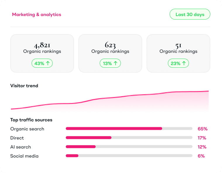Marketing and analytics dashboard for the last 30 days showing three organic rankings tiles at 4,821 up 43%, 623 up 13% and 51 up 23%, a rising visitor trend line chart, and top traffic source breakdown of 65% organic search, 17% direct, 12% AI search and 6% social media