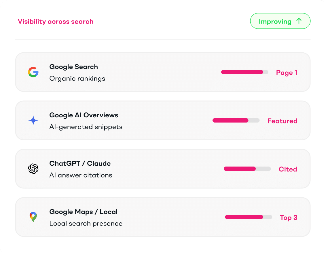 Search visibility scorecard showing improving performance across four surfaces — Google Search organic rankings on Page 1, Google AI Overviews as a featured AI-generated snippet, cited answers in ChatGPT and Claude, and a Top 3 Google Maps and Local search presence