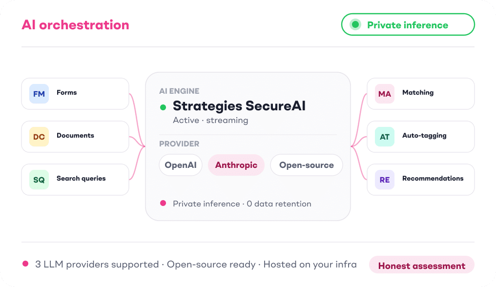 AI orchestration diagram with three data inputs — forms, documents and search queries — flowing into a central Stratos engine with OpenAI, Anthropic and open-source provider tabs, then out to matching, auto-tagging and recommendation outputs