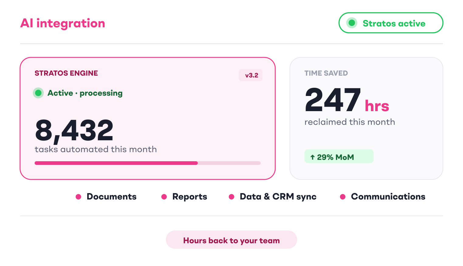 AI integration summary showing 247 hours reclaimed this month, automated by the Stratos engine across documents, reports, data & CRM sync and communications