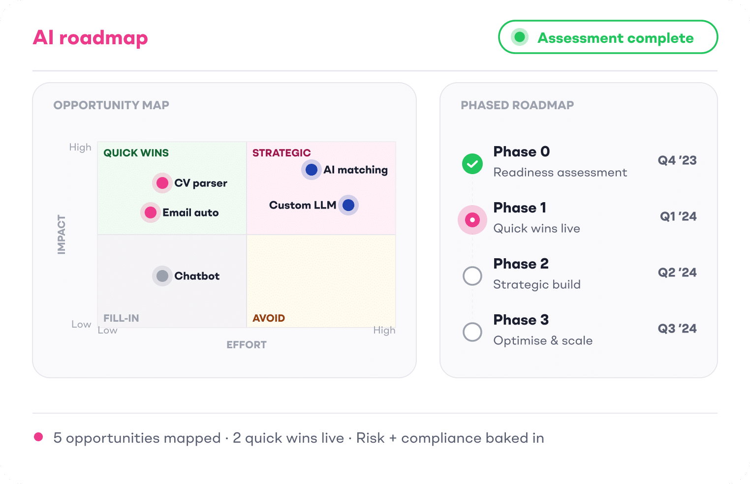 AI strategy view showing a 2×2 opportunity matrix mapping five AI use cases by impact versus effort, alongside a four-phase phased roadmap running from readiness assessment through quick wins and strategic build to optimise and scale
