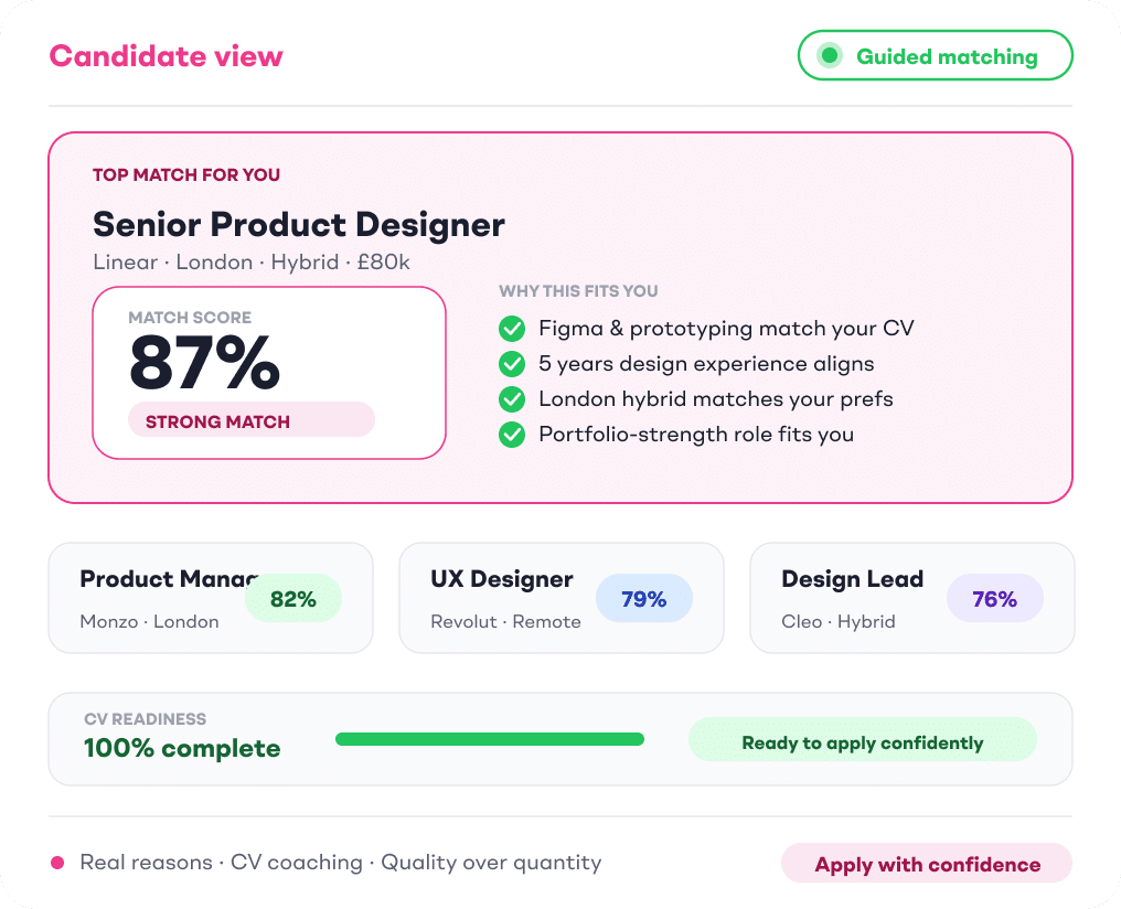 MatchIQ candidate view showing a top 87% match for a Senior Product Designer role at Linear with four reasons why it fits, three ranked runner-up matches and a 100% CV readiness indicator