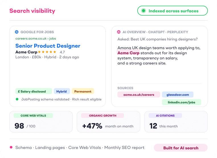Search visibility comparison showing the same job appearing as a Google for Jobs rich result with JobPosting schema validated, and as a cited answer in AI Overview, ChatGPT and Perplexity responses, plus Core Web Vitals, organic growth and AI citation metrics