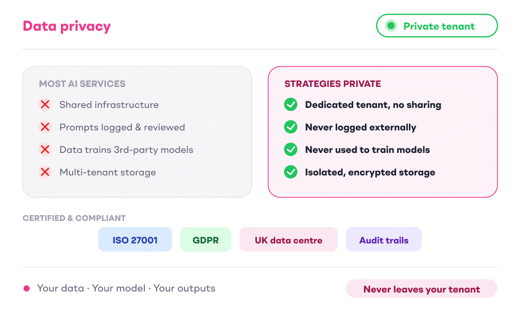 Data privacy comparison showing most AI services use shared infrastructure, external prompt logging and model training on your data, while Strategies Private uses a dedicated tenant with zero logging, no training and isolated storage, alongside ISO 27001, GDPR, UK data centre and audit trail badges