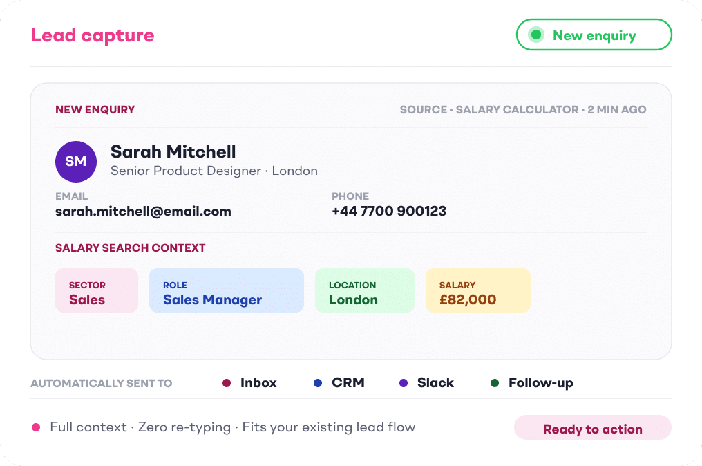 Captured salary calculator enquiry card showing Sarah Mitchell's contact details and full salary search context, automatically routed to Inbox, CRM, Slack and Follow-up so recruitment teams can action every lead