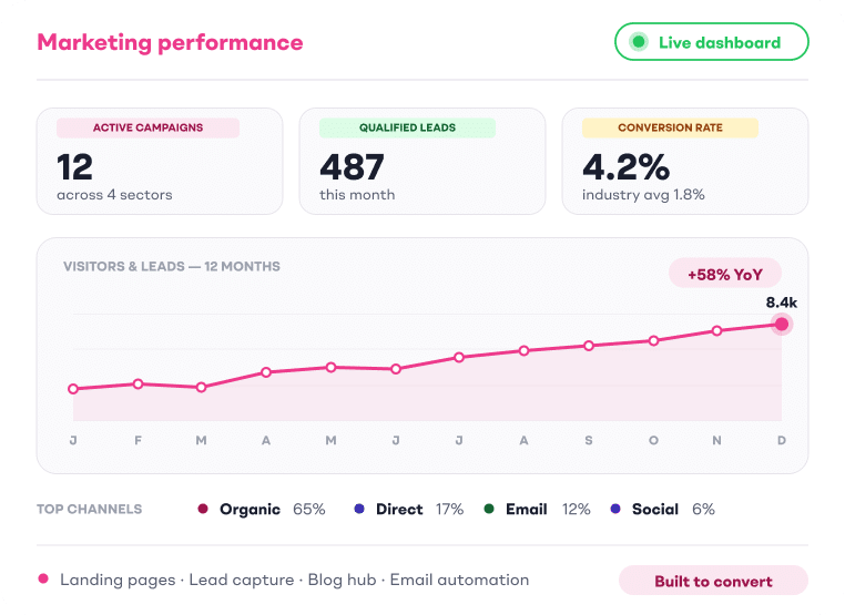 Marketing performance dashboard with 12 active campaigns, 487 qualified leads and a 4.2 percent conversion rate, a 12-month visitors and leads growth chart showing +58 percent year on year, and top channel attribution across organic, direct, email and social