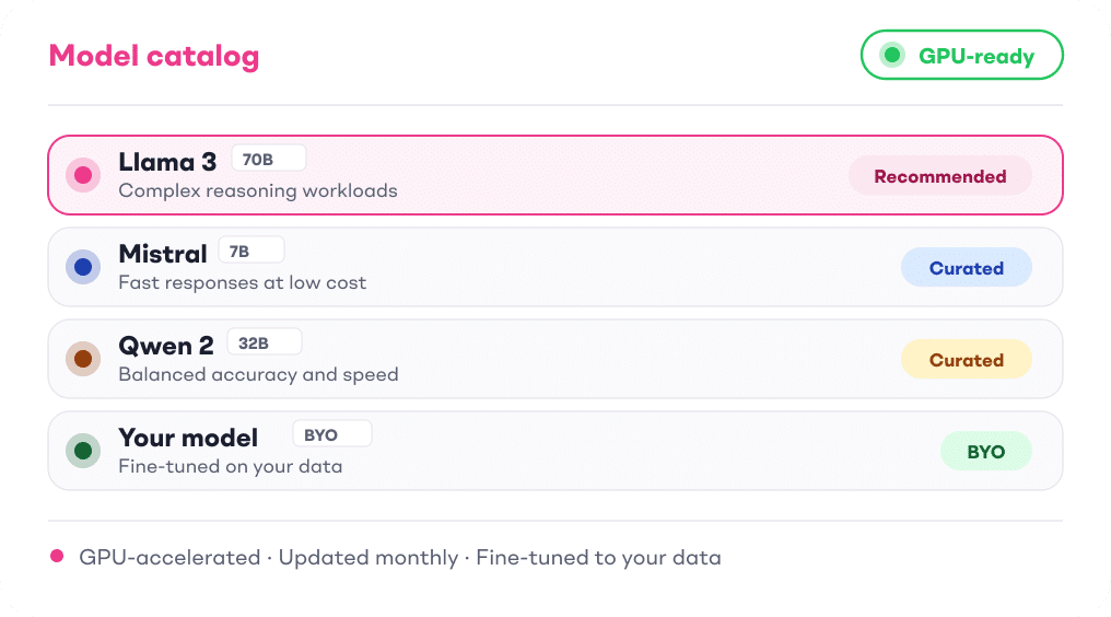 AI model catalog listing Llama 3 70B recommended for complex reasoning, Mistral 7B curated for fast low-cost responses, Qwen 2 32B curated for balanced accuracy, and a bring-your-own model option fine-tuned on your data