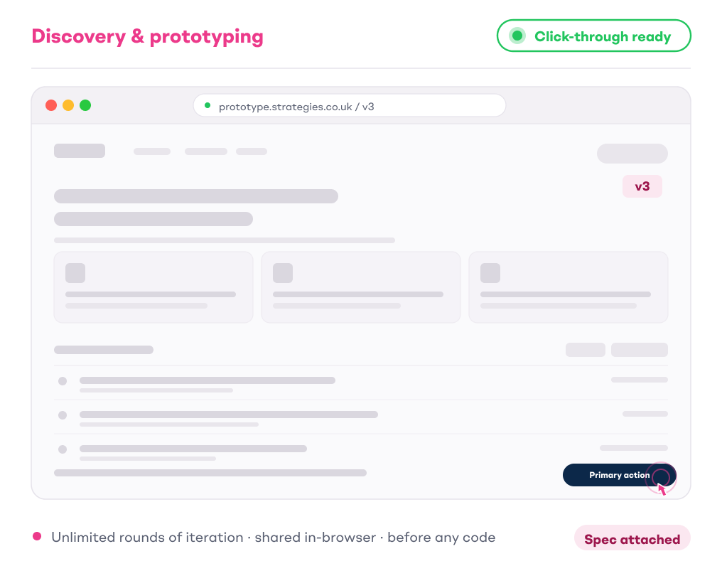 Interactive HTML wireframe prototype rendered in a stylised browser window with skeleton content, three placeholder cards, a primary CTA and a v3 version tag, showing the design working before any production code is written