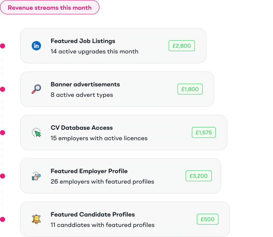 Monthly recruitment website revenue streams timeline showing five sources — £2,800 from 14 Featured Job Listings, £1,800 from 8 Banner advertisement types, £1,575 from 15 CV Database Access licences, £3,200 from 26 Featured Employer Profiles and £500 from 11 Featured Candidate Profiles
