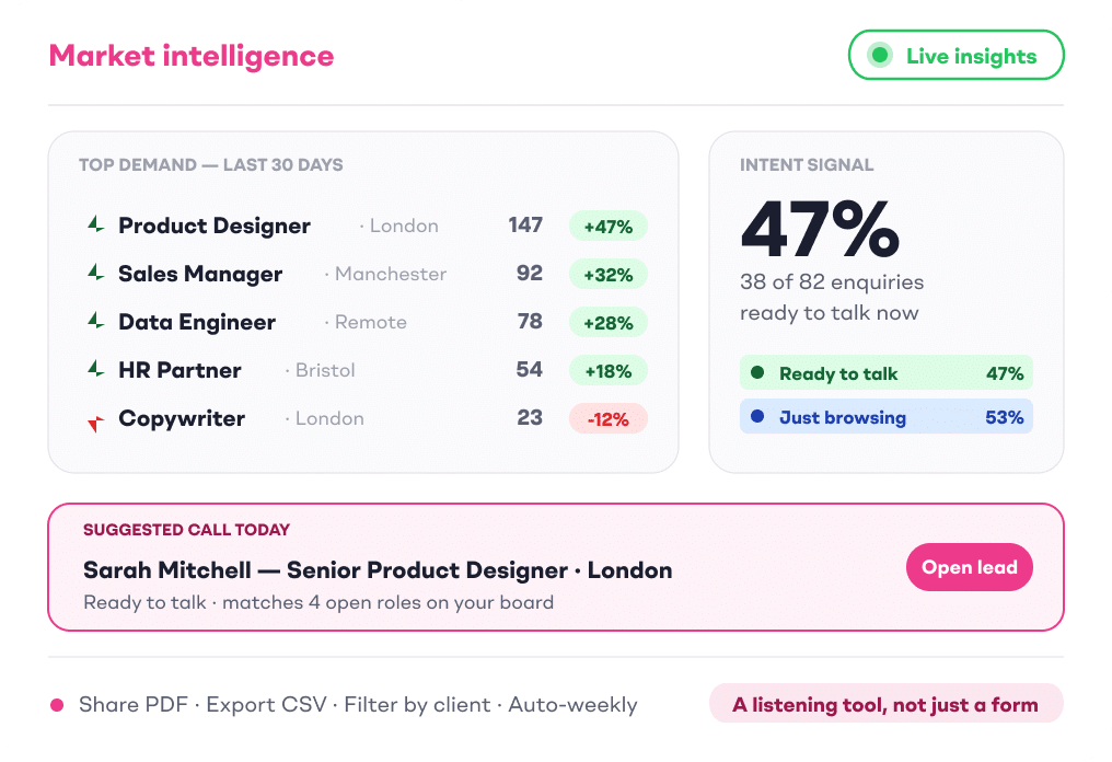 Salary demand market intelligence showing top-searched roles with trend deltas, an intent signal of 47% ready to talk and a suggested consultant call today